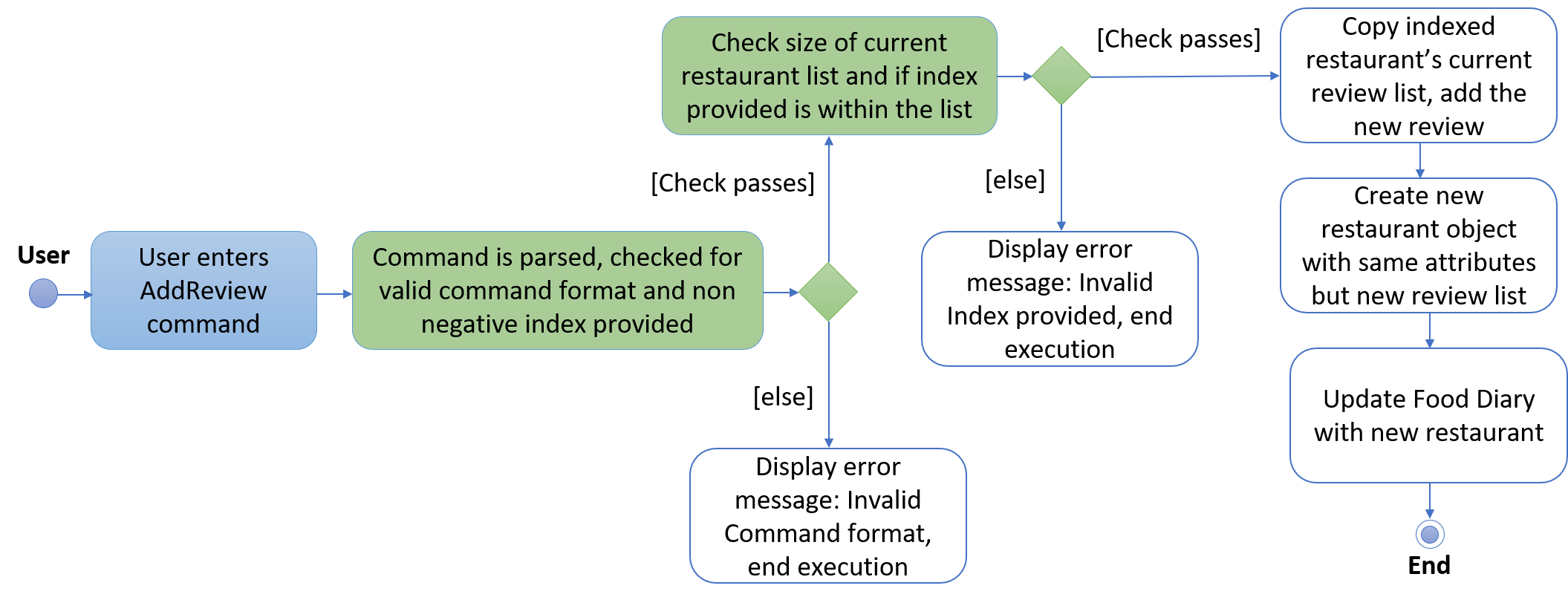 AddReviewActivityDiagram