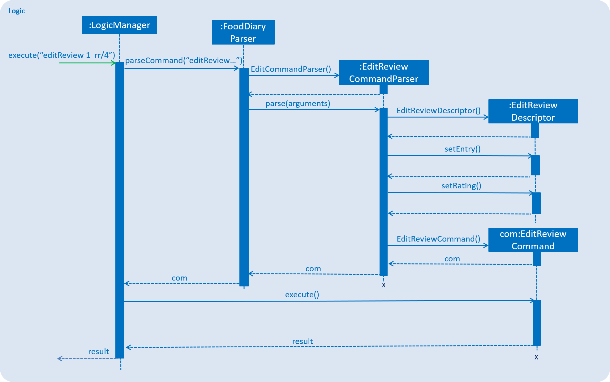 EditReviewSequenceDiagram