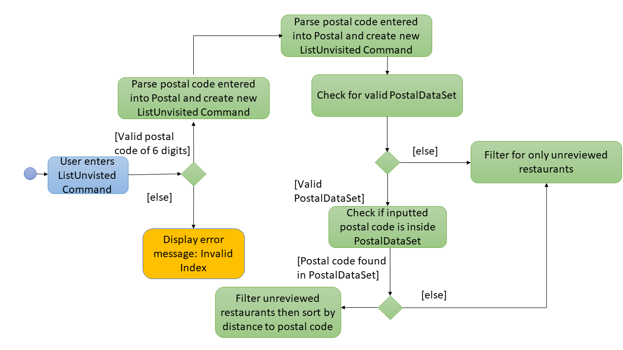 ListUnvisitedLogicActivityDiagram