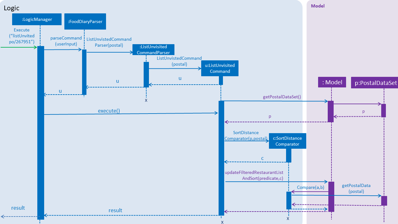 ListUnvisitedSequenceDiagram