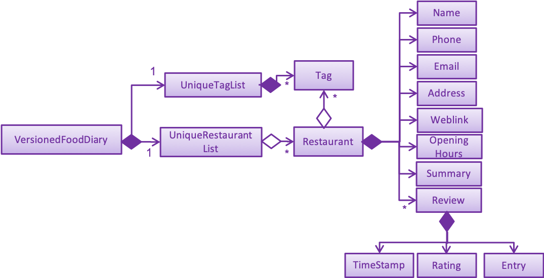 ModelClassBetterOopDiagram