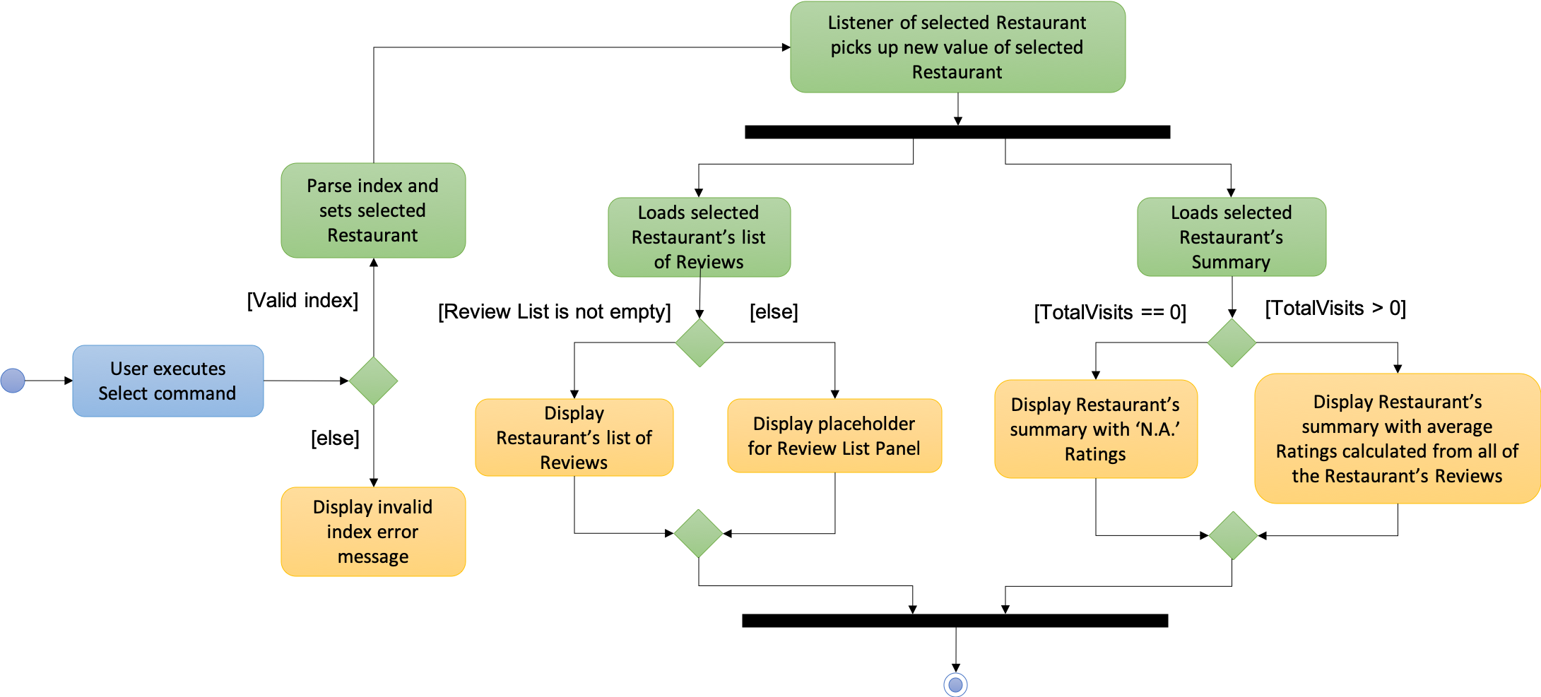 SelectActivityDiagram