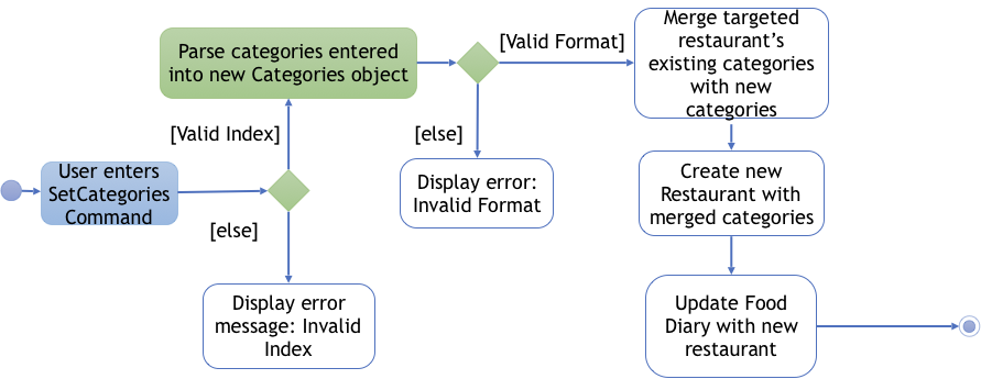 SetCategoriesActivityDiagram