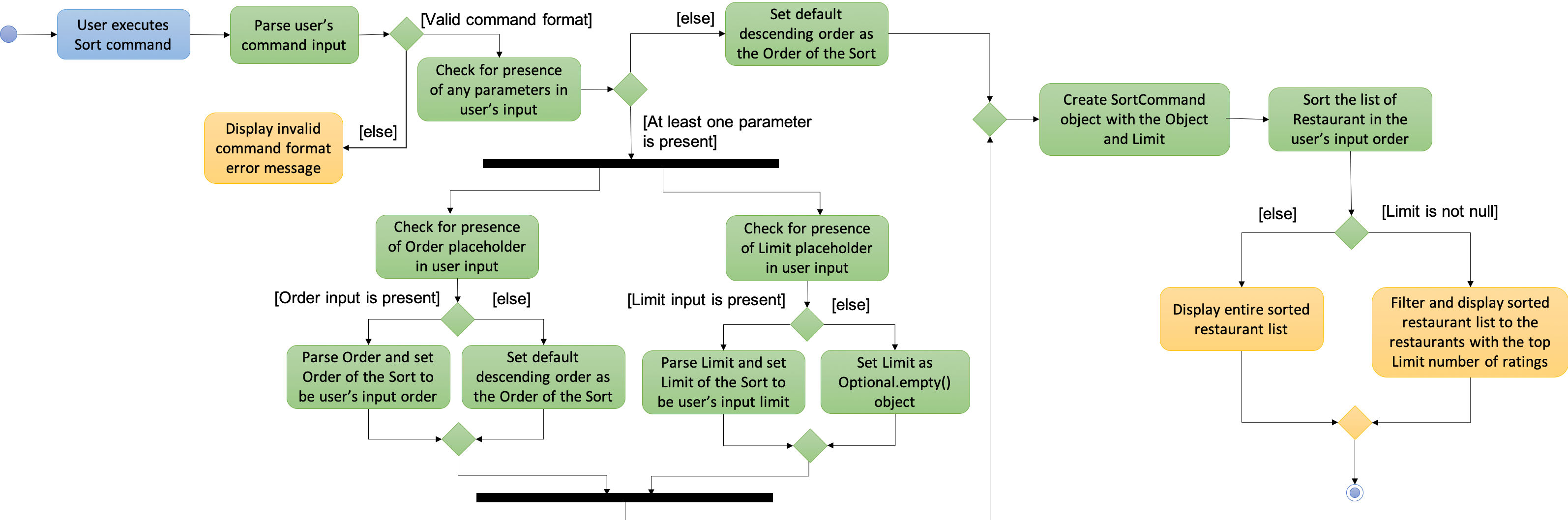 SortActivityDiagram