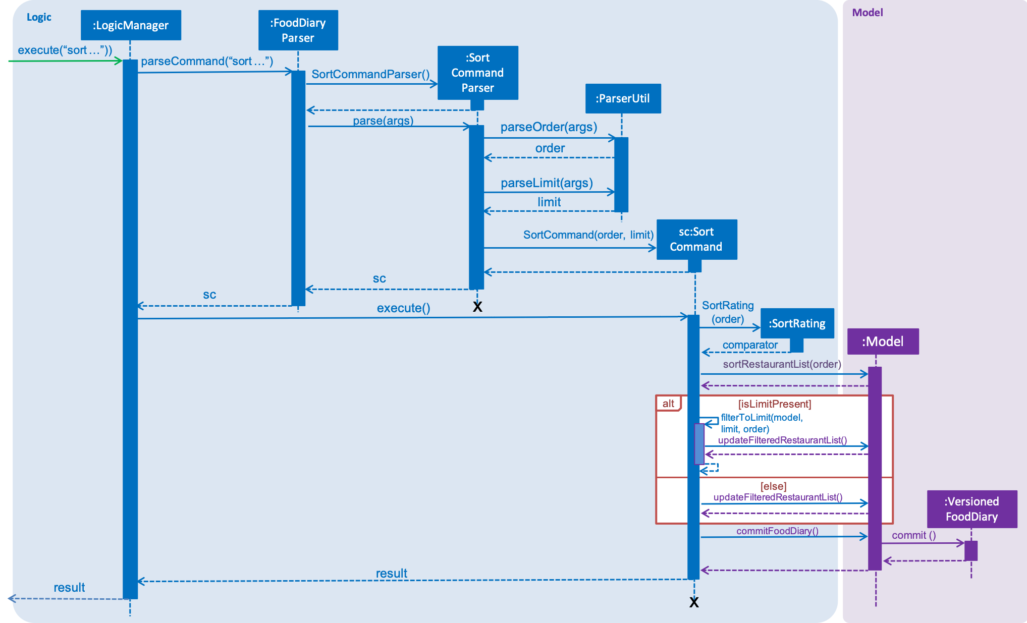 SortSequenceDiagram