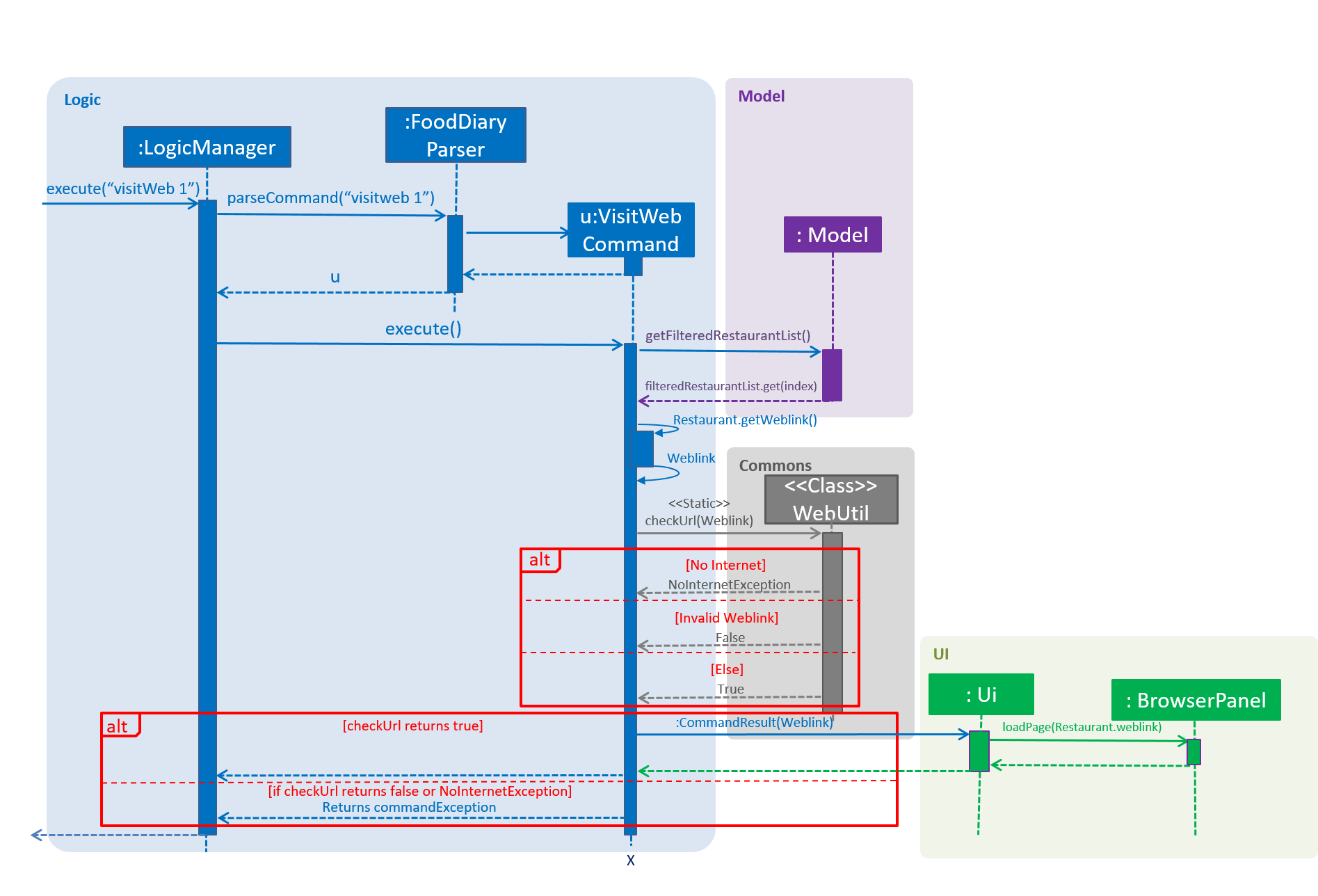 VisitWebSequenceDiagram