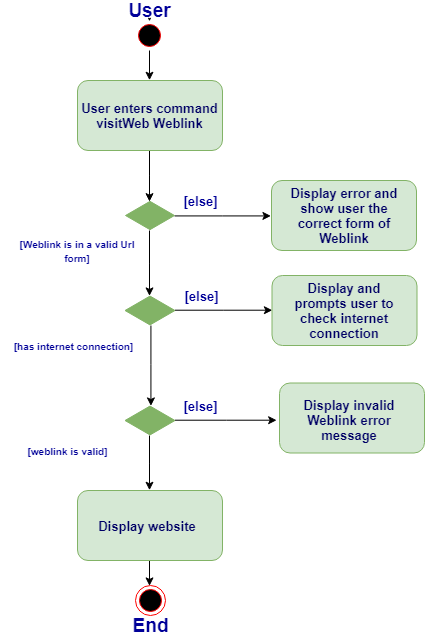 VisitWebUrlActivityDiagram